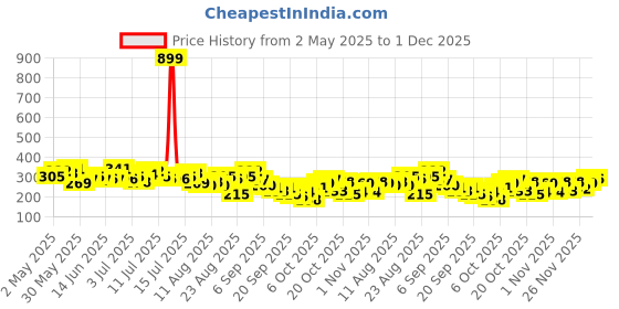 myntra.com The Roadster Life Co. Printed Oversized T-shirt roadster Price History Graph from 2 May 2025 to 1 Dec 2025