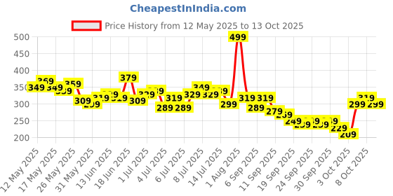 myntra.com The Roadster Life Co. Printed Oversized T-shirt roadster Price History Graph from 12 May 2025 to 13 Oct 2025