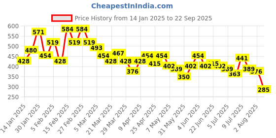 myntra.com The Roadster Life Co. Printed Polo Collar Oversized Pure Cotton T-shirt roadster Price History Graph from 14 Jan 2025 to 22 Sep 2025