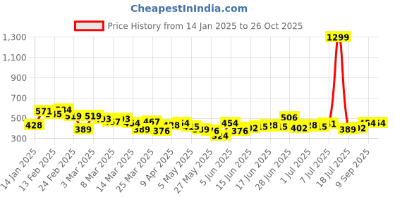myntra.com The Roadster Life Co. Printed Polo Collar Oversized Pure Cotton T-shirt roadster Price History Graph from 14 Jan 2025 to 25 Oct 2025