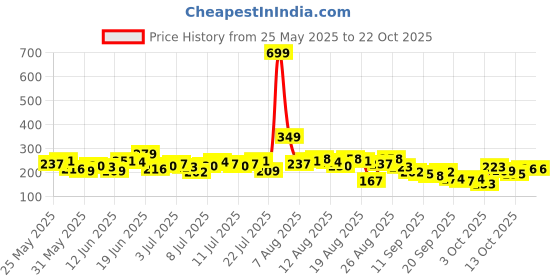 myntra.com The Roadster Life Co. Printed Pure Cotton Crop T-shirt roadster Price History Graph from 25 May 2025 to 21 Oct 2025