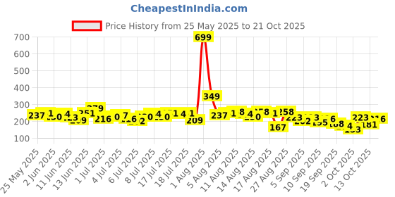 myntra.com The Roadster Life Co. Printed Pure Cotton Crop T-shirt roadster Price History Graph from 25 May 2025 to 21 Oct 2025