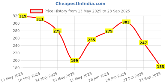 myntra.com The Roadster Life Co. Printed Pure Cotton Oversized T-shirt roadster Price History Graph from 13 May 2025 to 23 Sep 2025