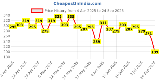 myntra.com The Roadster Life Co. Printed Pure Cotton Oversized T-shirt roadster Price History Graph from 4 Apr 2025 to 24 Sep 2025