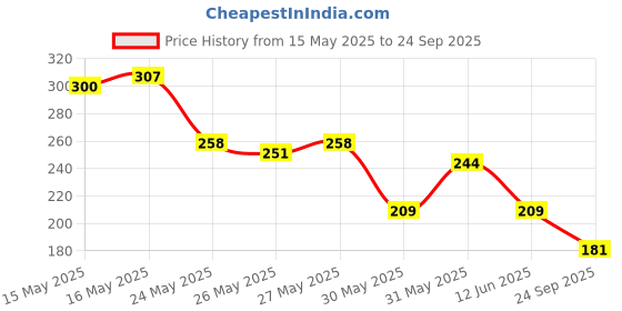 myntra.com The Roadster Life Co. Printed Pure Cotton Oversized T-shirt roadster Price History Graph from 15 May 2025 to 24 Sep 2025
