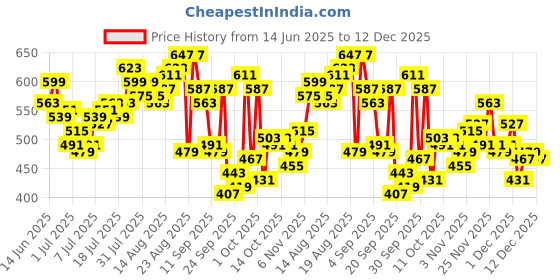 myntra.com The Roadster Life Co. Printed Pure Cotton Relaxed Fit Casual Shirt roadster Price History Graph from 14 Jun 2025 to 12 Dec 2025