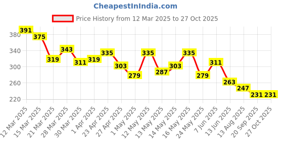 myntra.com The Roadster Life Co. Printed Pure Cotton Relaxed Fit T-shirt roadster Price History Graph from 12 Mar 2025 to 27 Oct 2025