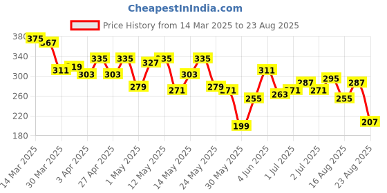 myntra.com The Roadster Life Co. Printed Pure Cotton Relaxed Fit T-shirt roadster Price History Graph from 14 Mar 2025 to 23 Aug 2025