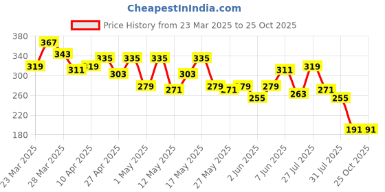 myntra.com The Roadster Life Co. Printed Pure Cotton Relaxed Fit T-shirt roadster Price History Graph from 23 Mar 2025 to 25 Oct 2025