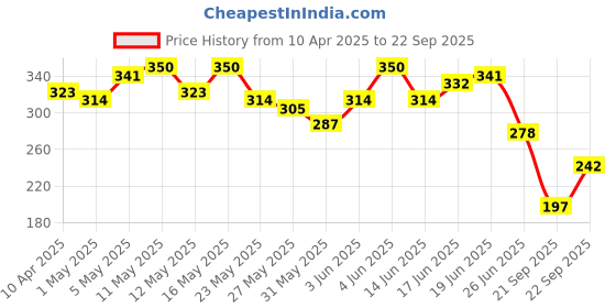 myntra.com The Roadster Life Co. Printed Pure Cotton Relaxed Fit T-shirt roadster Price History Graph from 10 Apr 2025 to 22 Sep 2025