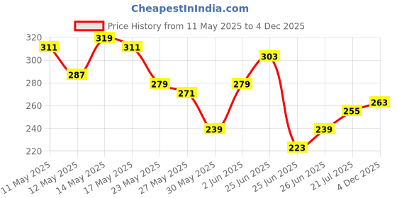 myntra.com The Roadster Life Co. Printed Pure Cotton Relaxed Fit T-shirt roadster Price History Graph from 11 May 2025 to 4 Dec 2025