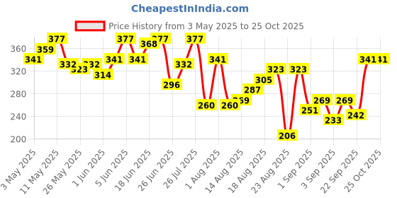 myntra.com The Roadster Life Co. Printed Pure Cotton Relaxed Fit T-shirt roadster Price History Graph from 3 May 2025 to 22 Oct 2025