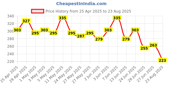 myntra.com The Roadster Life Co. Printed Pure Cotton Relaxed Fit T-shirt roadster Price History Graph from 25 Apr 2025 to 23 Aug 2025