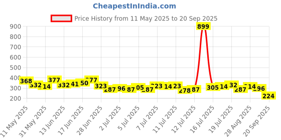 myntra.com The Roadster Life Co. Printed Pure Cotton Relaxed Fit T-shirt roadster Price History Graph from 11 May 2025 to 20 Sep 2025
