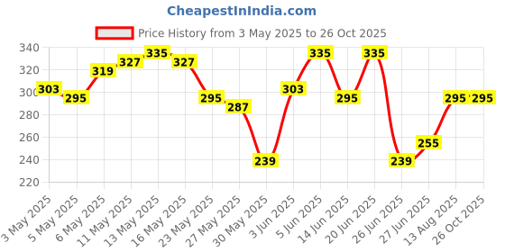 myntra.com The Roadster Life Co. Printed Pure Cotton Relaxed Fit T-shirt roadster Price History Graph from 3 May 2025 to 25 Oct 2025