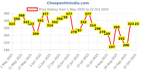 myntra.com The Roadster Life Co. Printed Pure Cotton Relaxed Fit T-shirt roadster Price History Graph from 1 May 2025 to 22 Oct 2025