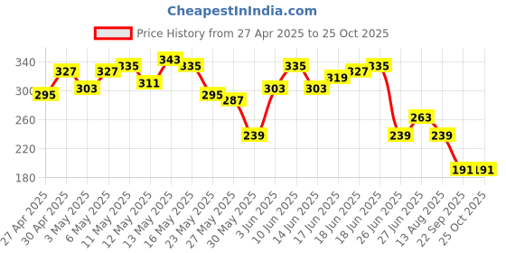 myntra.com The Roadster Life Co. Printed Pure Cotton Relaxed Fit T-shirt roadster Price History Graph from 27 Apr 2025 to 25 Oct 2025