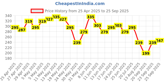 myntra.com The Roadster Life Co. Printed Pure Cotton Relaxed Fit T-shirt roadster Price History Graph from 25 Apr 2025 to 25 Sep 2025