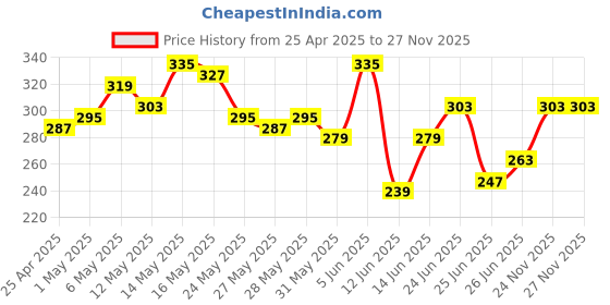 myntra.com The Roadster Life Co. Printed Pure Cotton Relaxed Fit T-shirt roadster Price History Graph from 25 Apr 2025 to 26 Nov 2025