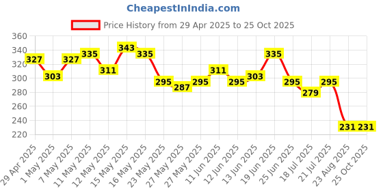 myntra.com The Roadster Life Co. Printed Pure Cotton Relaxed Fit T-shirt roadster Price History Graph from 29 Apr 2025 to 25 Oct 2025