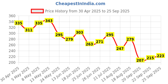 myntra.com The Roadster Life Co. Printed Pure Cotton Relaxed Fit T-shirt roadster Price History Graph from 30 Apr 2025 to 25 Sep 2025