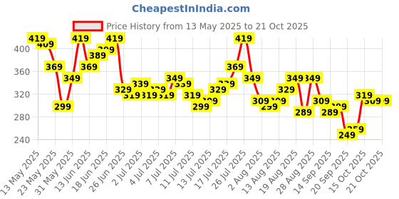 myntra.com The Roadster Life Co. Printed Pure Cotton Relaxed Fit T-shirt roadster Price History Graph from 13 May 2025 to 21 Oct 2025