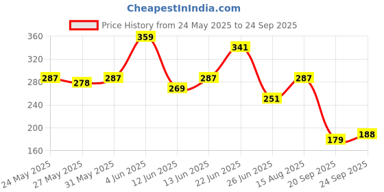 myntra.com The Roadster Life Co. Printed Pure Cotton Relaxed Fit T-shirt roadster Price History Graph from 24 May 2025 to 24 Sep 2025