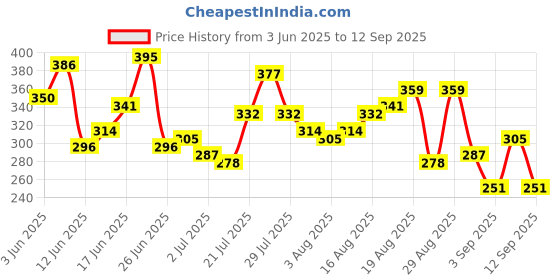 myntra.com The Roadster Life Co. Printed Pure Cotton Relaxed Fit T-shirt roadster Price History Graph from 3 Jun 2025 to 12 Sep 2025