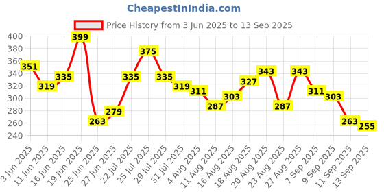 myntra.com The Roadster Life Co. Printed Pure Cotton Relaxed Fit T-shirt roadster Price History Graph from 3 Jun 2025 to 13 Sep 2025