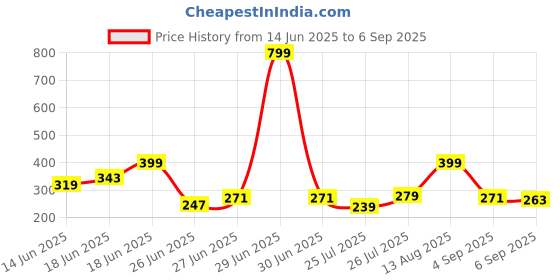 myntra.com The Roadster Life Co. Printed Pure Cotton Relaxed Fit T-shirt roadster Price History Graph from 14 Jun 2025 to 6 Sep 2025