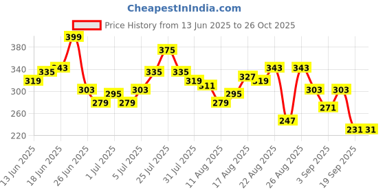 myntra.com The Roadster Life Co. Printed Pure Cotton Relaxed Fit T-shirt roadster Price History Graph from 13 Jun 2025 to 26 Oct 2025