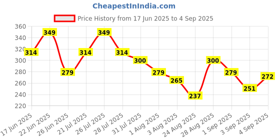 myntra.com The Roadster Life Co. Printed Pure Cotton Relaxed Fit T-shirt roadster Price History Graph from 17 Jun 2025 to 4 Sep 2025
