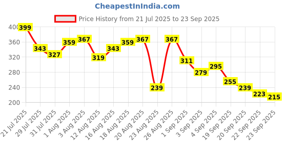 myntra.com The Roadster Life Co. Printed Pure Cotton Relaxed Fit T-shirt roadster Price History Graph from 21 Jul 2025 to 23 Sep 2025