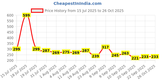 myntra.com The Roadster Life Co. Printed Pure Cotton Relaxed Fit T-shirt roadster Price History Graph from 15 Jul 2025 to 26 Oct 2025