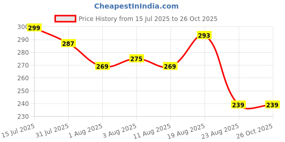 myntra.com The Roadster Life Co. Printed Pure Cotton Relaxed Fit T-shirt roadster Price History Graph from 15 Jul 2025 to 26 Oct 2025