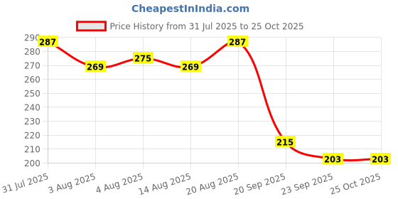 myntra.com The Roadster Life Co. Printed Pure Cotton Relaxed Fit T-shirt roadster Price History Graph from 31 Jul 2025 to 25 Oct 2025