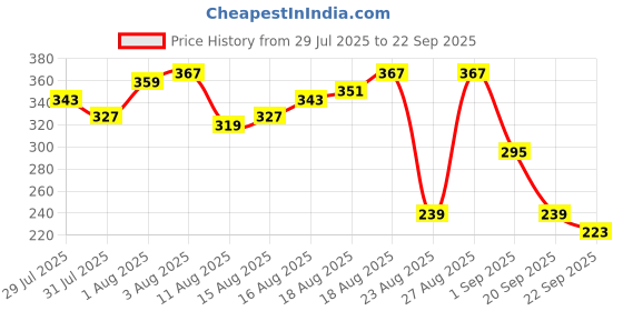 myntra.com The Roadster Life Co. Printed Pure Cotton Relaxed Fit T-shirt roadster Price History Graph from 29 Jul 2025 to 22 Sep 2025