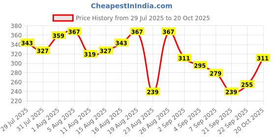 myntra.com The Roadster Life Co. Printed Pure Cotton Relaxed Fit T-shirt roadster Price History Graph from 29 Jul 2025 to 20 Oct 2025