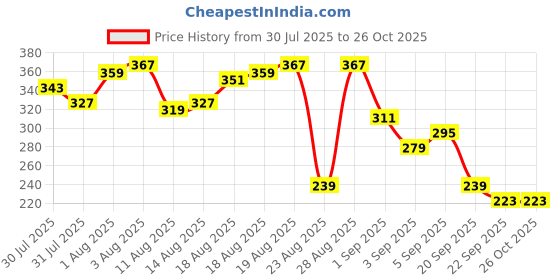 myntra.com The Roadster Life Co. Printed Pure Cotton Relaxed Fit T-shirt roadster Price History Graph from 30 Jul 2025 to 25 Oct 2025
