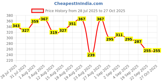 myntra.com The Roadster Life Co. Printed Pure Cotton Relaxed Fit T-shirt roadster Price History Graph from 28 Jul 2025 to 26 Oct 2025