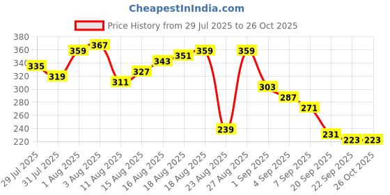 myntra.com The Roadster Life Co. Printed Pure Cotton Relaxed Fit T-shirt roadster Price History Graph from 29 Jul 2025 to 25 Oct 2025