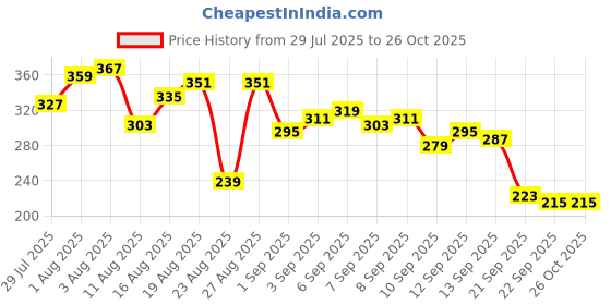 myntra.com The Roadster Life Co. Printed Pure Cotton Relaxed Fit T-shirt roadster Price History Graph from 29 Jul 2025 to 25 Oct 2025