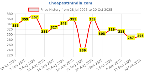 myntra.com The Roadster Life Co. Printed Pure Cotton Relaxed Fit T-shirt roadster Price History Graph from 28 Jul 2025 to 20 Oct 2025
