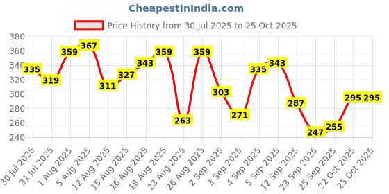 myntra.com The Roadster Life Co. Printed Pure Cotton Relaxed Fit T-shirt roadster Price History Graph from 30 Jul 2025 to 24 Oct 2025