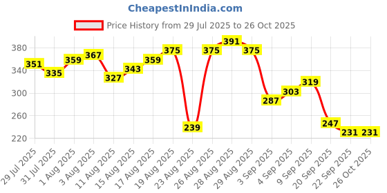 myntra.com The Roadster Life Co. Printed Pure Cotton Relaxed Fit T-shirt roadster Price History Graph from 29 Jul 2025 to 26 Oct 2025