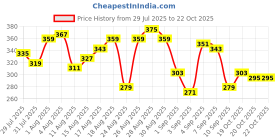 myntra.com The Roadster Life Co. Printed Pure Cotton Relaxed Fit T-shirt roadster Price History Graph from 29 Jul 2025 to 22 Oct 2025