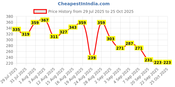 myntra.com The Roadster Life Co. Printed Pure Cotton Relaxed Fit T-shirt roadster Price History Graph from 29 Jul 2025 to 25 Oct 2025
