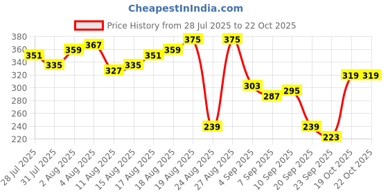 myntra.com The Roadster Life Co. Printed Pure Cotton Relaxed Fit T-shirt roadster Price History Graph from 28 Jul 2025 to 19 Oct 2025
