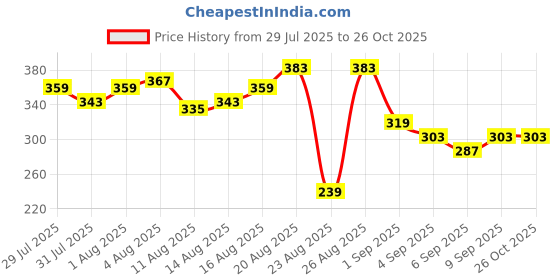 myntra.com The Roadster Life Co. Printed Pure Cotton Relaxed Fit T-shirt roadster Price History Graph from 29 Jul 2025 to 25 Oct 2025