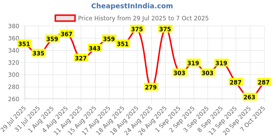 myntra.com The Roadster Life Co. Printed Pure Cotton Relaxed Fit T-shirt roadster Price History Graph from 29 Jul 2025 to 7 Oct 2025
